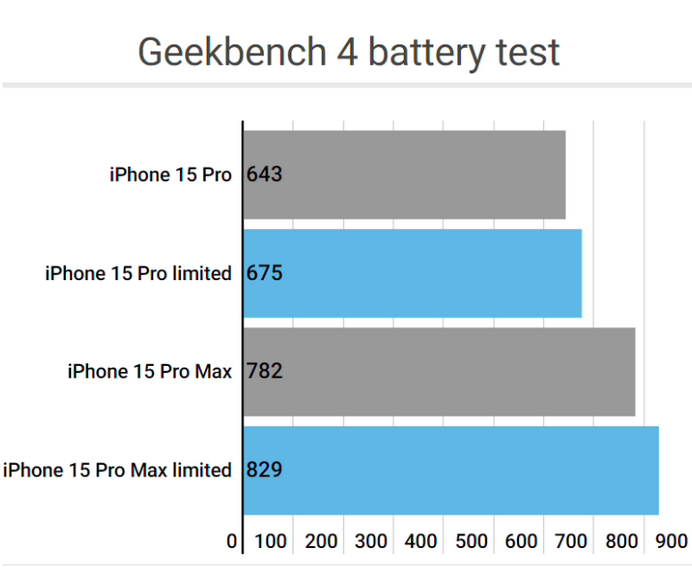 新邱apple维修站iPhone15Pro的ProMotion高刷功能耗电吗