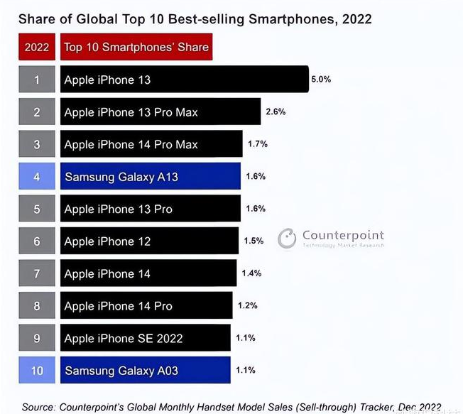 新邱苹果维修分享:为什么iPhone14的销量不如iPhone13? 