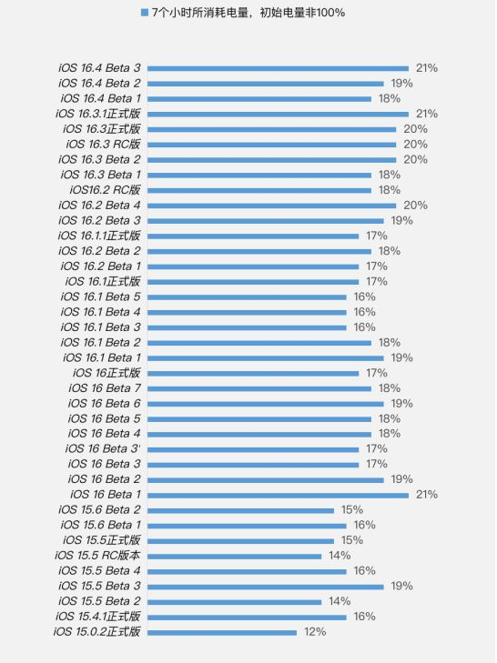新邱苹果手机维修分享iOS 16.4 Beta 3续航跑分等测试结果汇总 