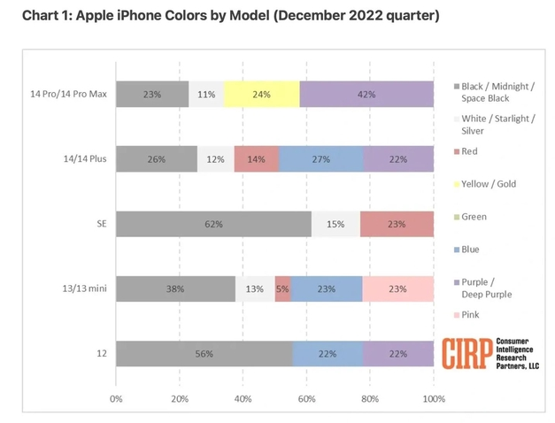 新邱苹果维修网点分享：美国用户最喜欢什么颜色的iPhone 14？ 