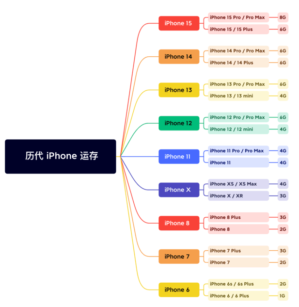 新邱苹果维修网点分享苹果历代iPhone运存汇总 