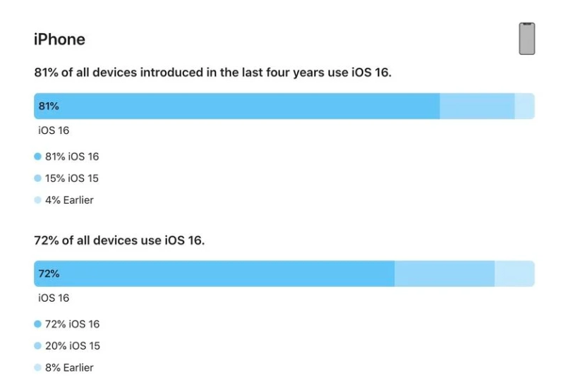 新邱苹果手机维修分享iOS 16 / iPadOS 16 安装率 