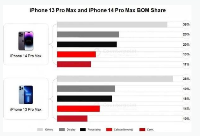 新邱苹果手机维修分享iPhone 14 Pro的成本和利润 