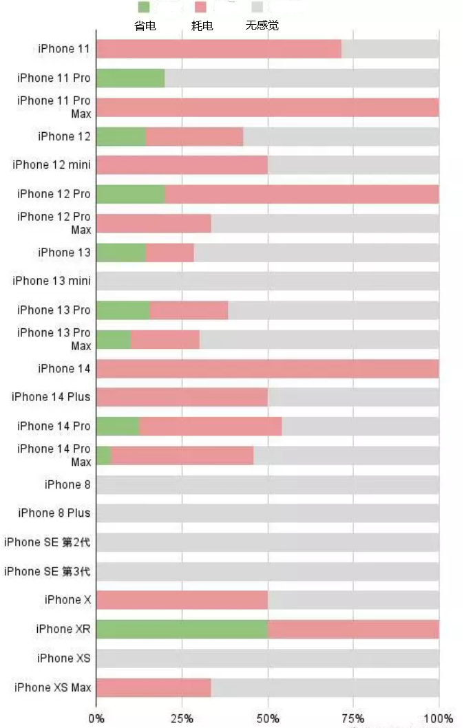 新邱苹果手机维修分享iOS16.2太耗电怎么办？iOS16.2续航不好可以降级吗？ 