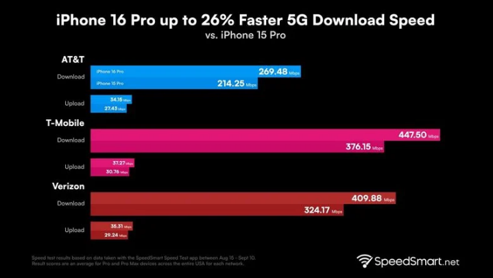 新邱苹果手机维修分享iPhone 16 Pro 系列的 5G 速度 