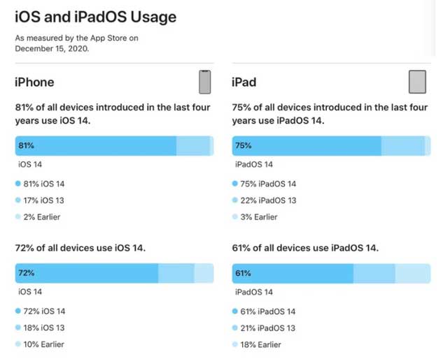 新邱苹果手机维修分享有多少用户更新了 iOS 14 