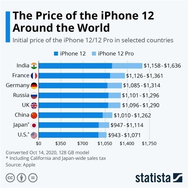 新邱苹果手机维修分享哪个购买iPhone 12/12 Pro更便宜 